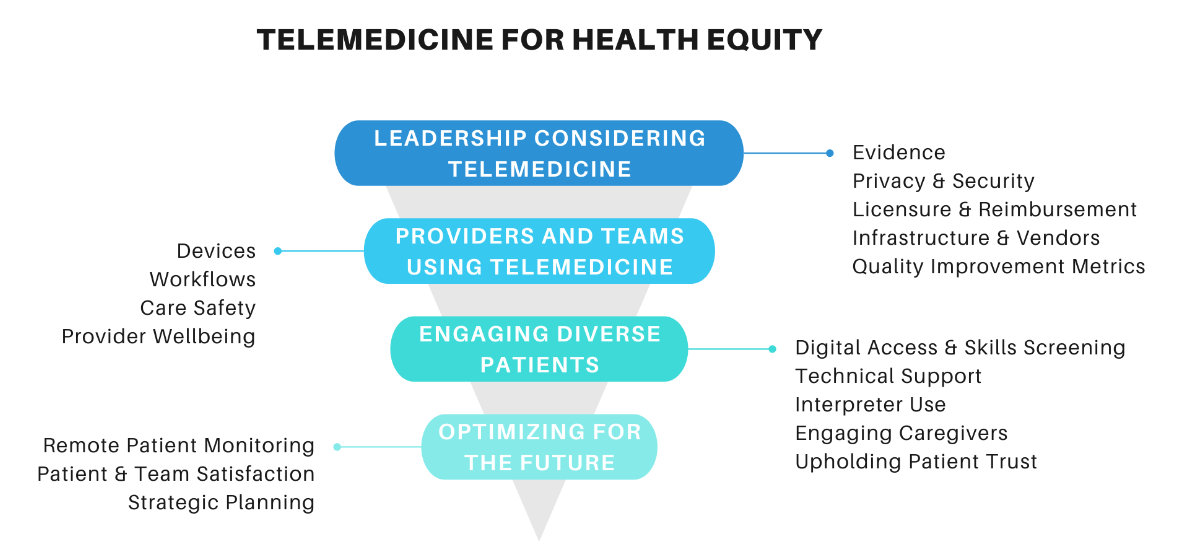 Four levels for considering telemedicine equity: leadership, providers and teams, engaging patients, and optimizing for the future.