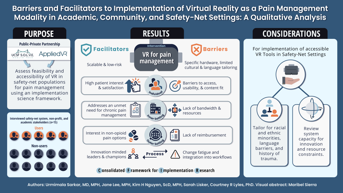Visual abstract of the barriers and facilitators to virtual reality use in academic, community, and safety-net settings. For virtual reality to be usable in the safety-net, it should be tailored for racial and ethnic minorities, language barriers, and history of trauma. 